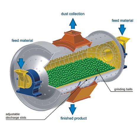 Ball Mill- Highly Efficient Grinding And Milling Machine - Every Single ...