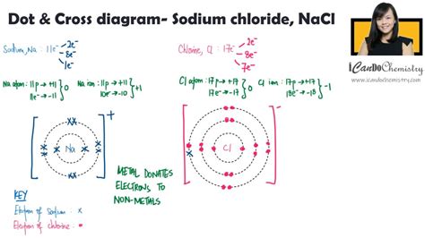 Sodium Chloride Lewis Dot Structure