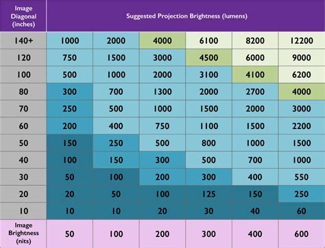 The Different Units of Brightness for Projectors. Lumens, Lux, Foot ...