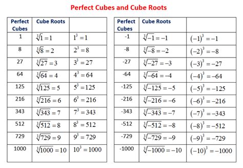 Cube Root of 8 - Nylah-has-Gomez