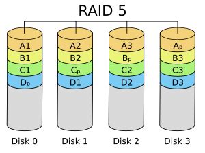 Standard RAID levels - Wikipedia