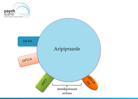 Aripiprazole - Mechanism of Action and Side Effects