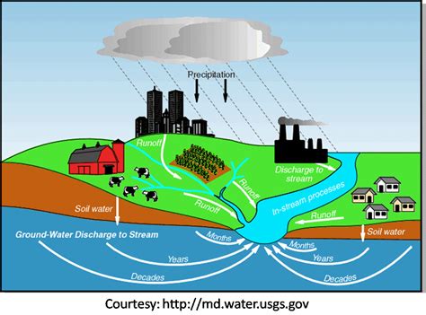 Residential Water Runoff Diagram How To Manage And Control S