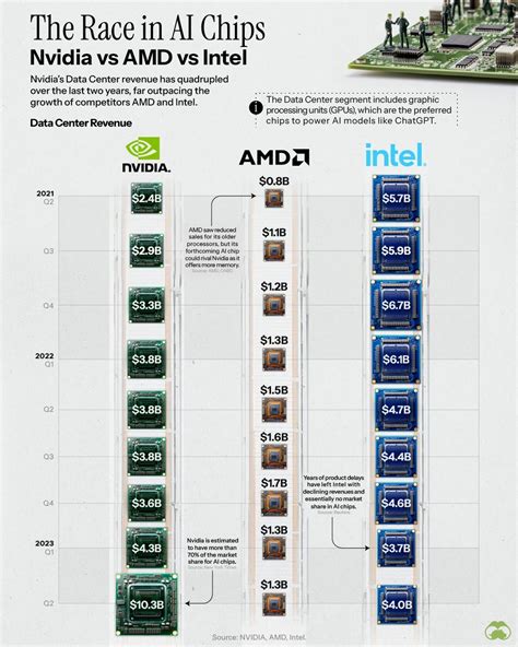 Nvidia vs. AMD vs. Intel: Comparing AI Chip Sales | SemiWiki