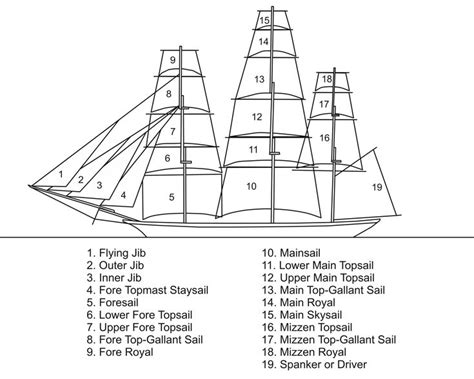 Sails Names on a Square Rigger | Boat design, Sailing, Viking yachts