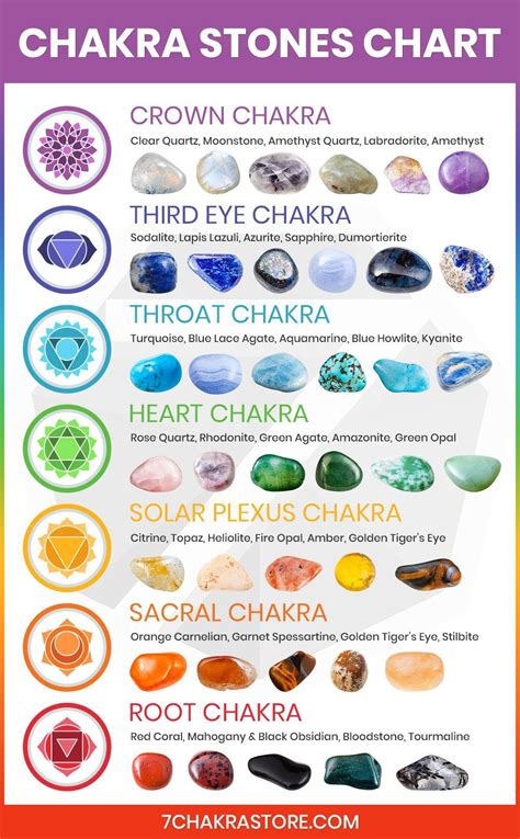 Chakra Stones Chart | 7 Chakras Healing Crystals & Gemstones | How To ...