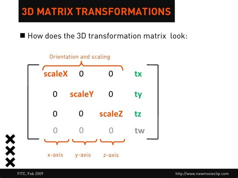 Rotation Transformation Matrix