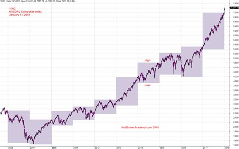 Convenient Tactics Of Nasdaq Composite – Some Questions To Pose - El ...