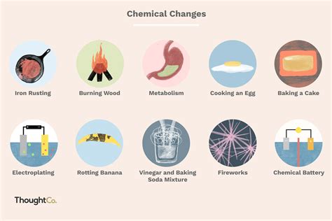 Chemical Change Examples in Chemistry