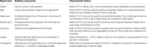 | Properties of various gelling agents. | Download Table