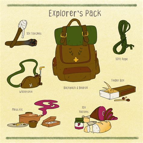 [ART][OC] I made a quick-reference sheet for the dnd Explorer's Pack so ...