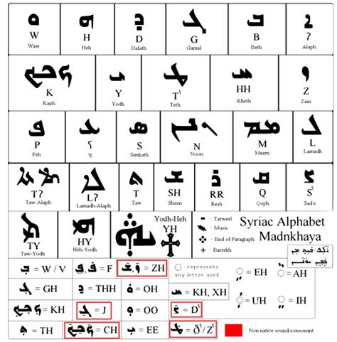 The Assyrian Alphabets