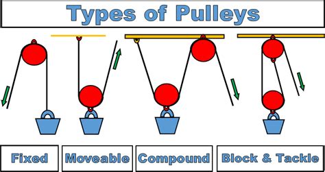 Types Of Pulley Systems