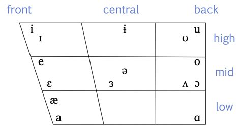 2.7 Classifying Vowels – Essential of Linguistics