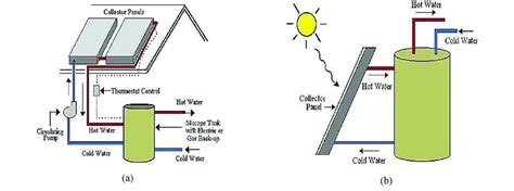 (a) Active type solar water heater system; (b) Passive type solar water ...