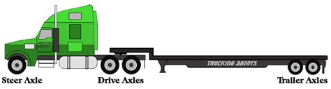 Axle Weight » Trucking Agents