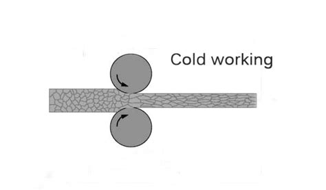 Rail Components Processes Comparison | Hot-Working And Cold Working