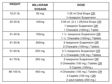 Tylenol and Ibuprofen Dosage — Roslindale Pediatrics