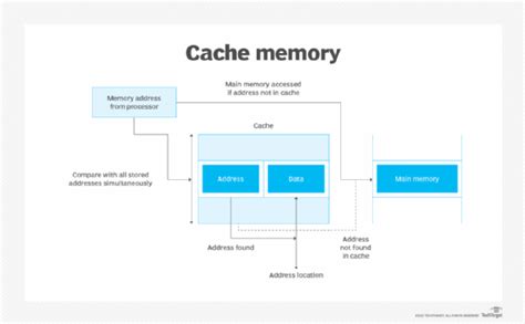 Use ram as cpu cache • Smartadm.ru