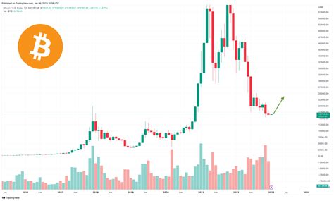 A 2023-as bitcoin ár-előrejelzések megvannak, és a bikák és a medvék ...