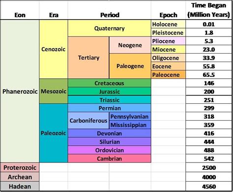 Geological Time Periods Diagram | Quizlet