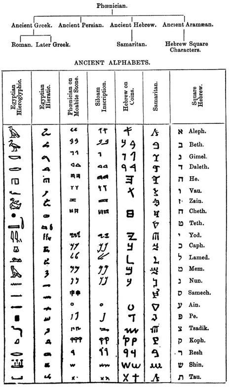 Ancient Alphabets | Ancient alphabets, Ancient writing, Alphabet