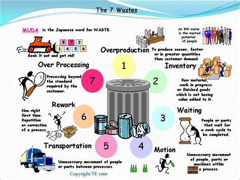 Waste of resources; causes, symptoms, examples, solutions