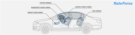 How Airbags Work in a Car? 5 Types of Airbags - RateForce