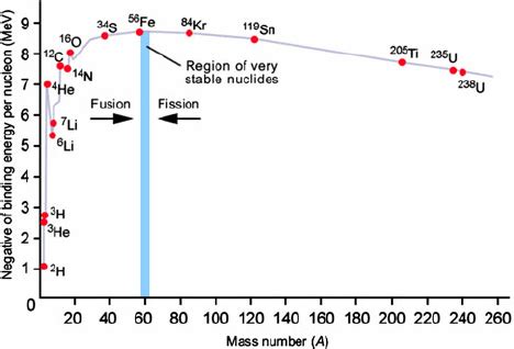 Binding energy per nucleon B ( Z , N ) /A as a function of the mass ...