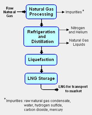 Liquefied natural gas - Citizendium