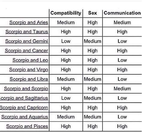 Astrological Signs Compatibility Chart