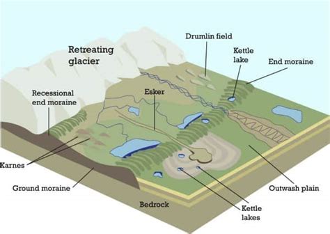 Glacial Landforms: Erosional And Depositional