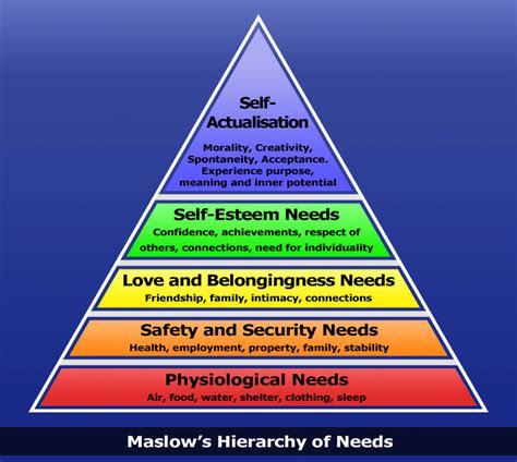 Diagram Of Maslow's Hierarchy