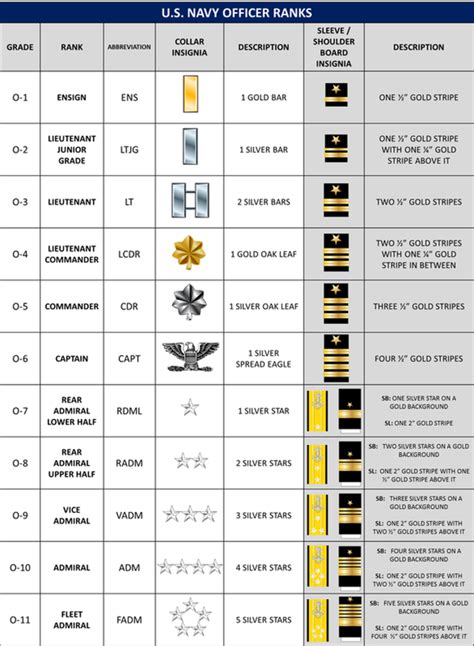 All Navy officer ranks Diagram | Quizlet