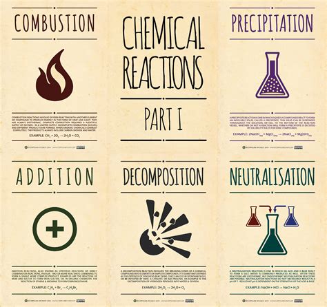 Chemical Reactions Posters – Part I | Compound Interest