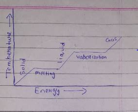 How could latent heat be explained from the graph toppr.com