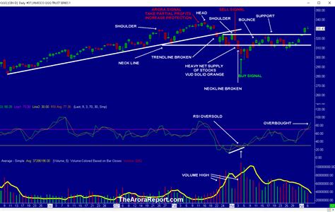 Stock market analysis of Nasdaq 100 ETF (QQQ). #1 investment newsletter.