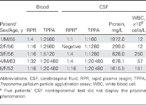 Table 2 from Incidence and risk factors for the prozone phenomenon in ...