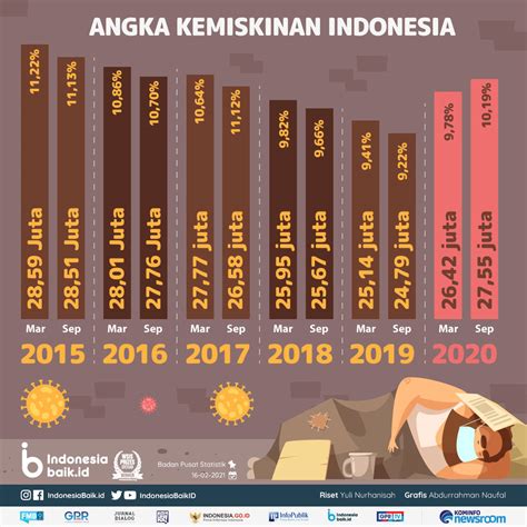 Data penduduk miskin di indonesia - rmlalapa