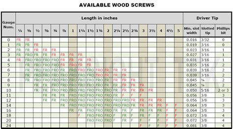 Woodwork Wood Screws Sizes PDF Plans