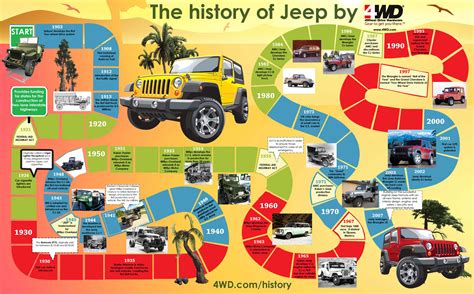 Jeep wrangler history timeline