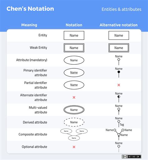 Notations Used In Er Diagram | ERModelExample.com