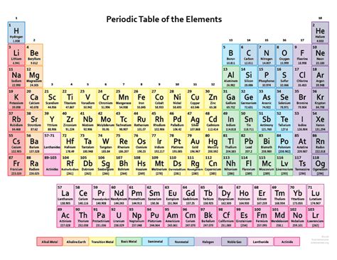 Element List - Element Names, Symbols, and Atomic Numbers