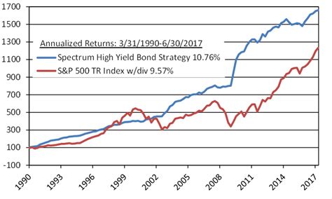 Stocks vs Bonds, a Spectrum Longer-Term Perspective