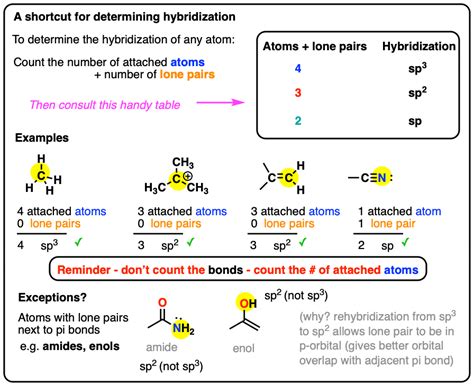 Hybridization Orbitals Chart