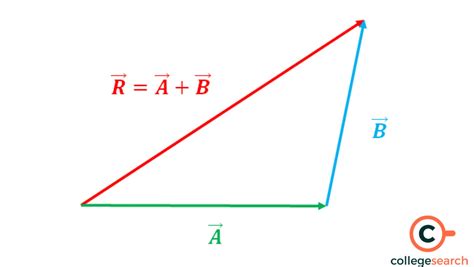 Triangle Law of Vector Addition: Definitions, Formula, Derivations ...