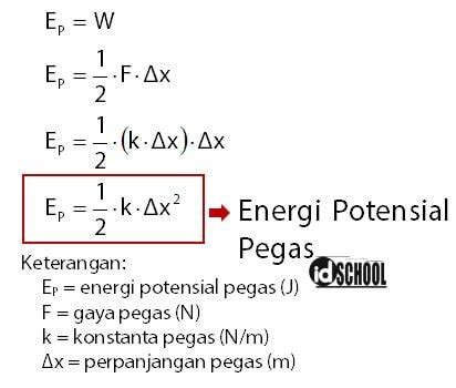 Hukum Hooke: Konstanta Pegas,Gaya,dan Pertambahan | idschool