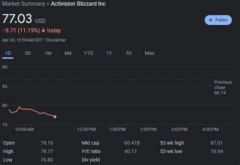 Activision Blizzard Stock Takes Nosedive