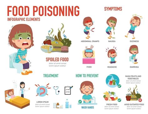 an info poster showing the dangers of food poisoning