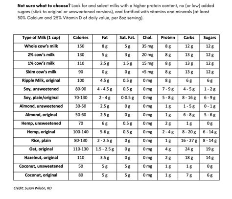 Nutrition Comparison: Milk and the Alternatives - Coastal Family Nutrition